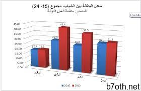 ØªÙØ¸ÙÙ Ø§ÙØ´Ø¨Ø§Ø¨ ÙÙ Ù
صر ÙØªÙÙØ³ Ù
ÙØ§Ø±ÙØ© Ø¨Ø§ÙØ£Ø±Ø¯Ù ÙØ§ÙÙ
غرب بعد Ø«ÙØ§Ø« سÙÙØ§Øª Ù
Ù ...