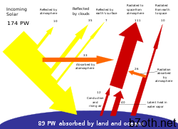 250px-Breakdown_of_the_incoming_solar_energy