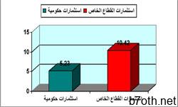 الاسثثمارات